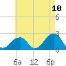 Tide chart for Montauk Point Light, New York on 2025/05/10