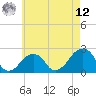 Tide chart for Montauk Point Light, New York on 2025/05/12