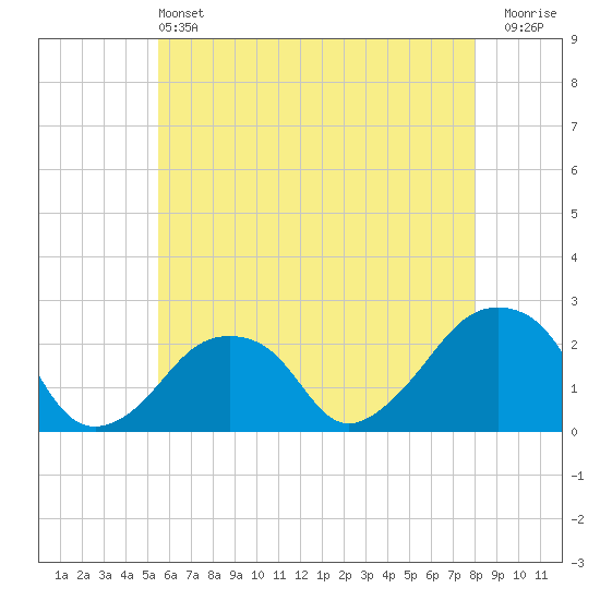 Tide chart for Montauk Point Light on 2025/05/13