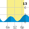 Tide chart for Montauk Point Light, New York on 2025/05/13