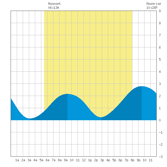 Tide chart for Montauk Point Light on 2025/05/14