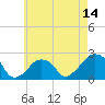 Tide chart for Montauk Point Light, New York on 2025/05/14