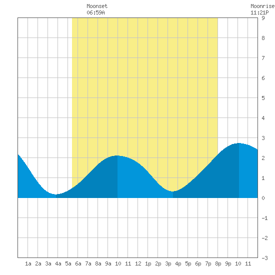 Tide chart for Montauk Point Light on 2025/05/15