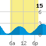 Tide chart for Montauk Point Light, New York on 2025/05/15