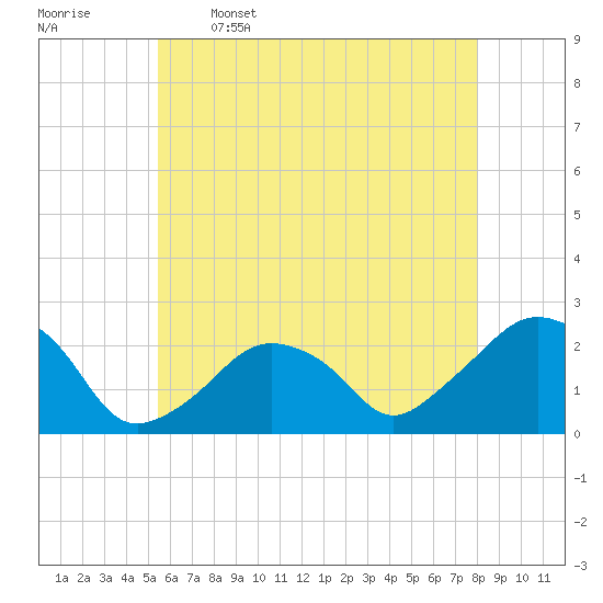 Tide chart for Montauk Point Light on 2025/05/16