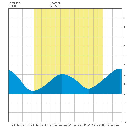Tide chart for Montauk Point Light on 2025/05/17