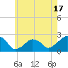 Tide chart for Montauk Point Light, New York on 2025/05/17