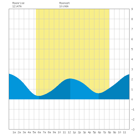 Tide chart for Montauk Point Light on 2025/05/18