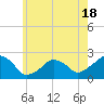 Tide chart for Montauk Point Light, New York on 2025/05/18