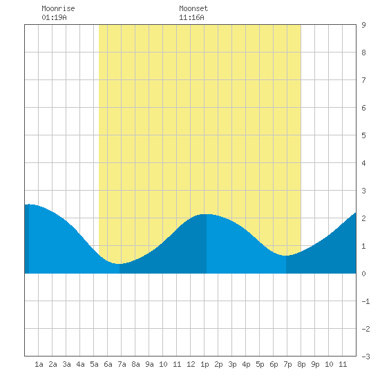 Tide chart for Montauk Point Light on 2025/05/19