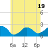Tide chart for Montauk Point Light, New York on 2025/05/19