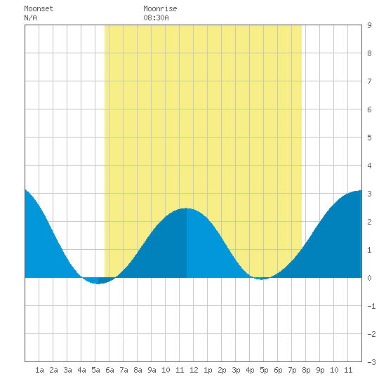 Tide chart for Montauk Point Light on 2025/05/01