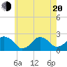 Tide chart for Montauk Point Light, New York on 2025/05/20
