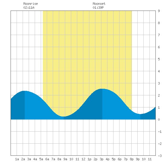Tide chart for Montauk Point Light on 2025/05/21