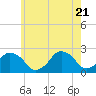 Tide chart for Montauk Point Light, New York on 2025/05/21