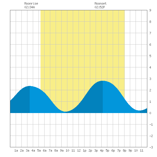 Tide chart for Montauk Point Light on 2025/05/22
