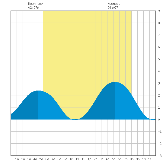 Tide chart for Montauk Point Light on 2025/05/23