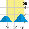 Tide chart for Montauk Point Light, New York on 2025/05/23