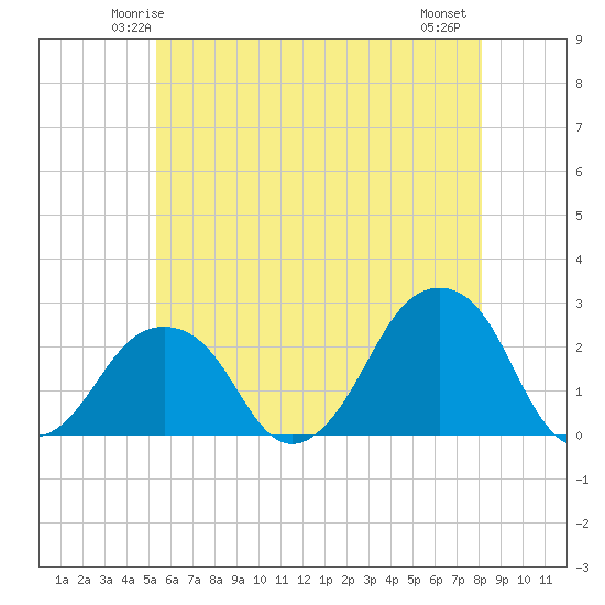 Tide chart for Montauk Point Light on 2025/05/24