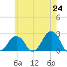 Tide chart for Montauk Point Light, New York on 2025/05/24