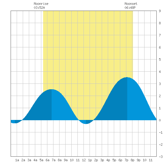 Tide chart for Montauk Point Light on 2025/05/25