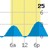 Tide chart for Montauk Point Light, New York on 2025/05/25