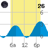 Tide chart for Montauk Point Light, New York on 2025/05/26