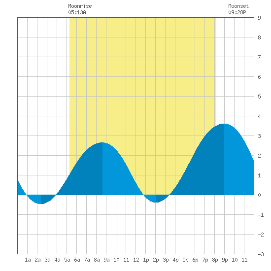 Tide chart for Montauk Point Light on 2025/05/27