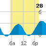Tide chart for Montauk Point Light, New York on 2025/05/28