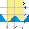 Tide chart for Montauk Point Light, New York on 2025/05/2