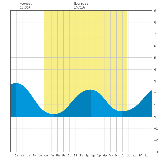Tide chart for Montauk Point Light on 2025/05/03