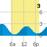 Tide chart for Montauk Point Light, New York on 2025/05/3