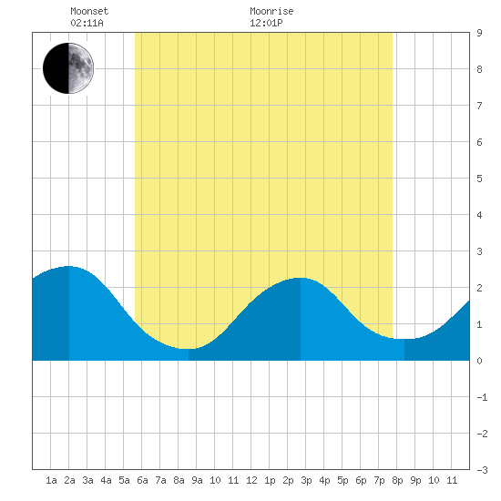 Tide chart for Montauk Point Light on 2025/05/04