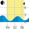 Tide chart for Montauk Point Light, New York on 2025/05/4
