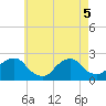 Tide chart for Montauk Point Light, New York on 2025/05/5