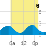 Tide chart for Montauk Point Light, New York on 2025/05/6