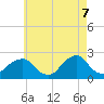Tide chart for Montauk Point Light, New York on 2025/05/7