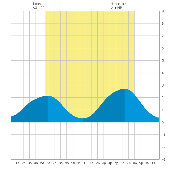Tide chart for Montauk Point Light on 2025/05/08
