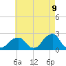 Tide chart for Montauk Point Light, New York on 2025/05/9