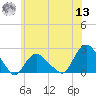 Tide chart for Montauk, Fort Pond Bay, Long Island Sound, New York on 2022/07/13