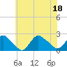 Tide chart for Montauk, Fort Pond Bay, Long Island Sound, New York on 2022/07/18