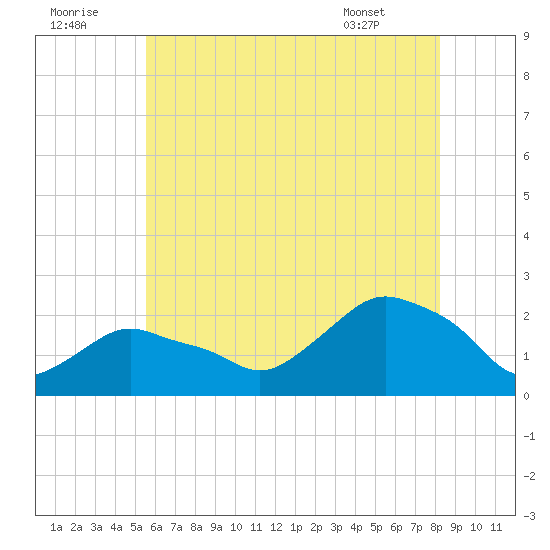 Tide Chart for 2022/07/22