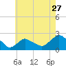 Tide chart for Montauk, Long Island Sound, New York on 2022/07/27