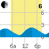 Tide chart for Montauk, Fort Pond Bay, Long Island Sound, New York on 2022/07/6
