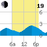 Tide chart for Montauk, Fort Pond Bay, Long Island Sound, New York on 2022/08/19
