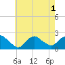 Tide chart for Montauk, Fort Pond Bay, Long Island Sound, New York on 2022/08/1