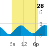 Tide chart for Montauk, Fort Pond Bay, Long Island Sound, New York on 2022/08/28