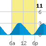 Tide chart for Montauk, Long Island Sound, New York on 2022/09/11