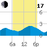 Tide chart for Montauk, Long Island Sound, New York on 2022/09/17