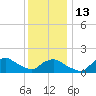 Tide chart for Montauk, Fort Pond Bay, Long Island Sound, New York on 2023/01/13